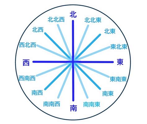 北北東 方位|方位